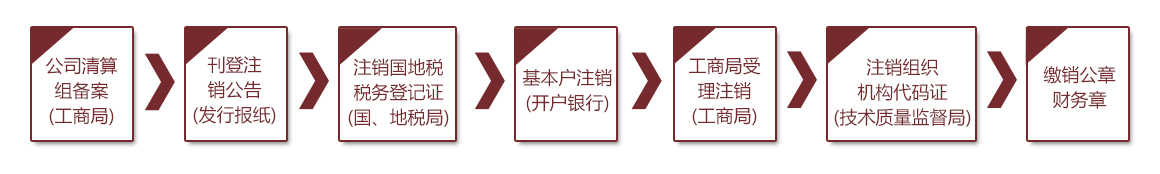 稅務(wù)注銷(xiāo) 稅務(wù)注銷(xiāo)