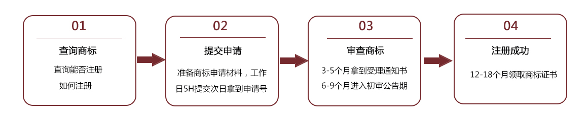 商標(biāo)注冊(cè) 商標(biāo)注冊(cè)