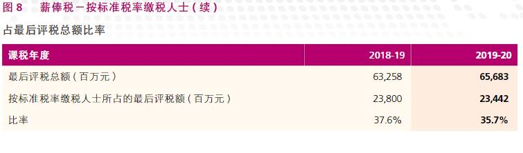 根據(jù)香港稅務(wù)局2020/21年報，了解香港稅收
