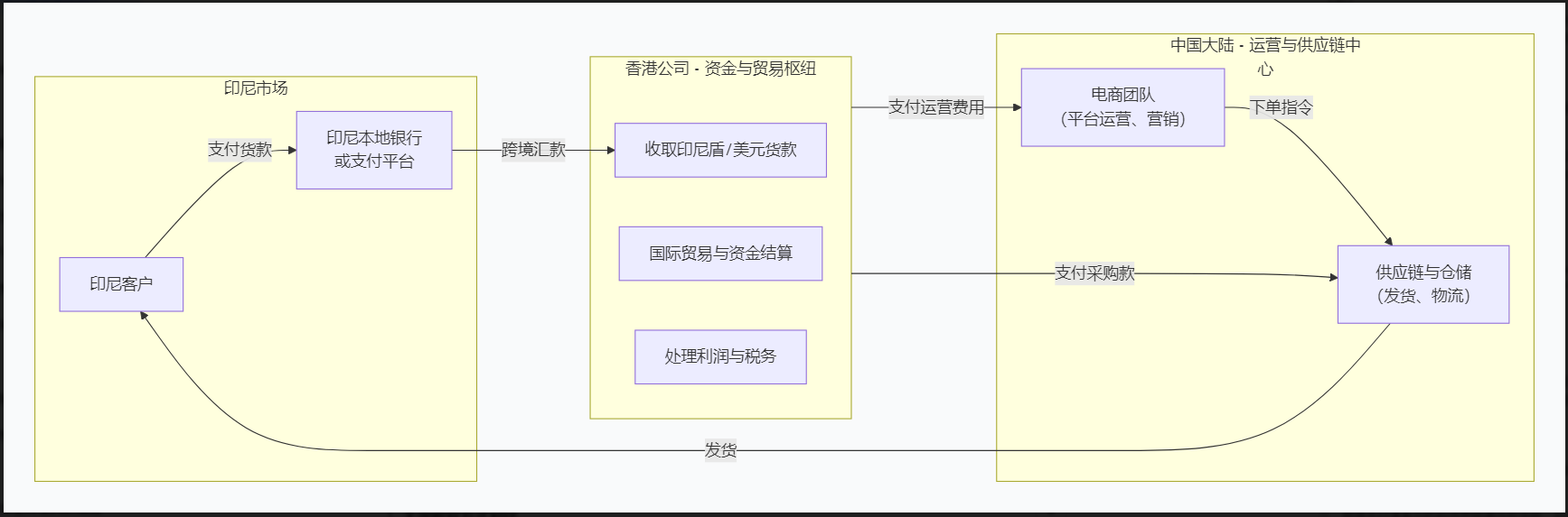 香港公司作為樞紐，向印尼收款并在大陸運(yùn)營(yíng)電商